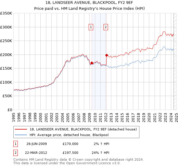 18, LANDSEER AVENUE, BLACKPOOL, FY2 9EF: Price paid vs HM Land Registry's House Price Index