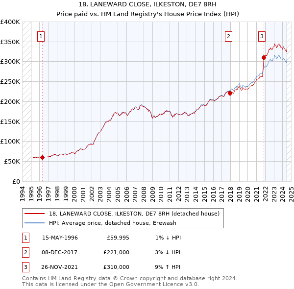 18, LANEWARD CLOSE, ILKESTON, DE7 8RH: Price paid vs HM Land Registry's House Price Index