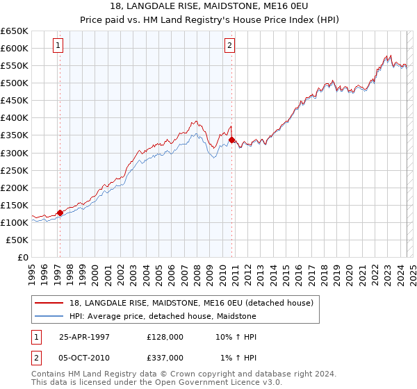 18, LANGDALE RISE, MAIDSTONE, ME16 0EU: Price paid vs HM Land Registry's House Price Index