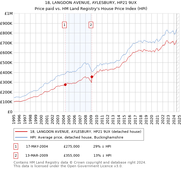 18, LANGDON AVENUE, AYLESBURY, HP21 9UX: Price paid vs HM Land Registry's House Price Index