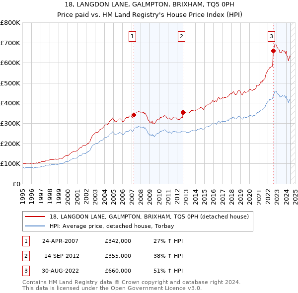 18, LANGDON LANE, GALMPTON, BRIXHAM, TQ5 0PH: Price paid vs HM Land Registry's House Price Index