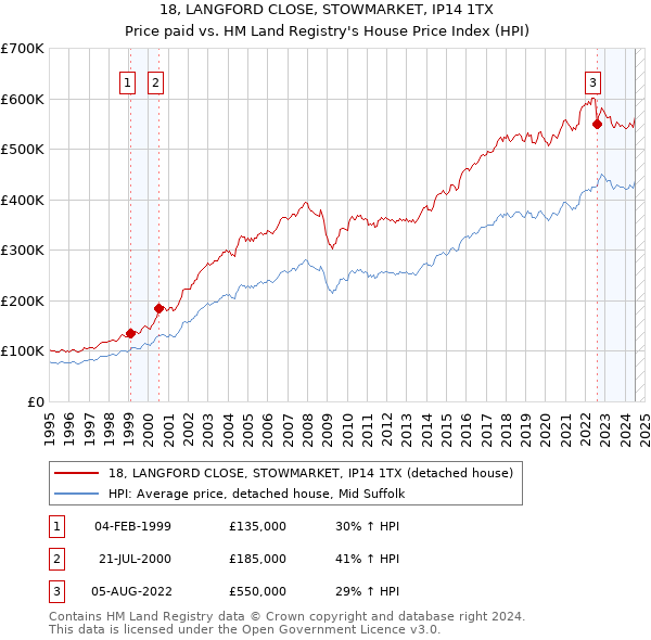 18, LANGFORD CLOSE, STOWMARKET, IP14 1TX: Price paid vs HM Land Registry's House Price Index