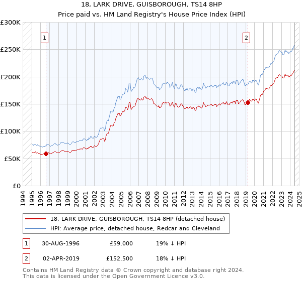 18, LARK DRIVE, GUISBOROUGH, TS14 8HP: Price paid vs HM Land Registry's House Price Index