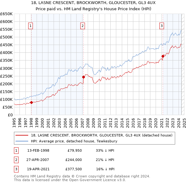 18, LASNE CRESCENT, BROCKWORTH, GLOUCESTER, GL3 4UX: Price paid vs HM Land Registry's House Price Index