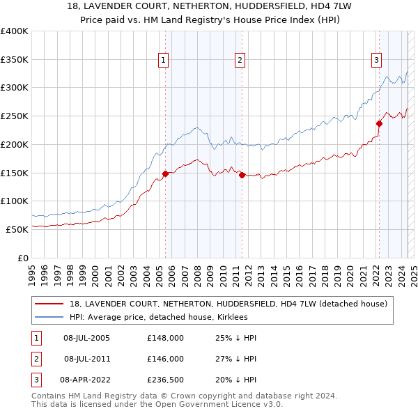 18, LAVENDER COURT, NETHERTON, HUDDERSFIELD, HD4 7LW: Price paid vs HM Land Registry's House Price Index