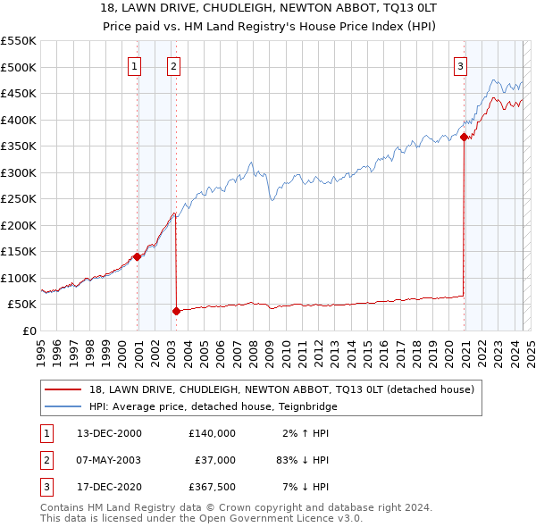 18, LAWN DRIVE, CHUDLEIGH, NEWTON ABBOT, TQ13 0LT: Price paid vs HM Land Registry's House Price Index