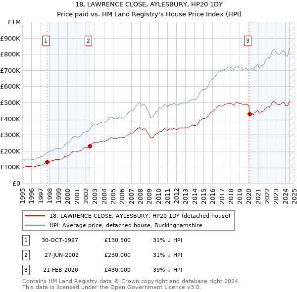 18, LAWRENCE CLOSE, AYLESBURY, HP20 1DY: Price paid vs HM Land Registry's House Price Index