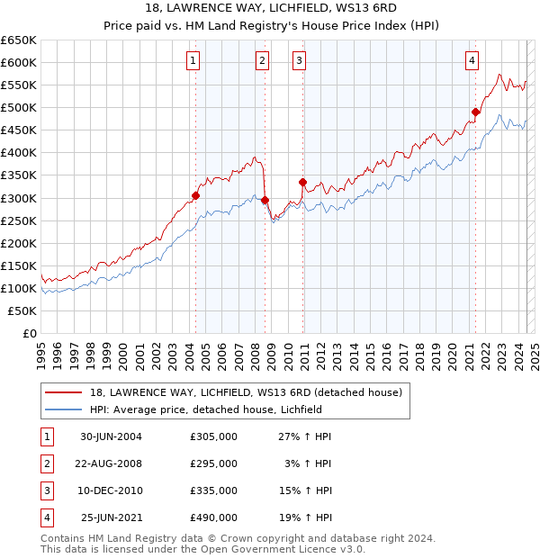 18, LAWRENCE WAY, LICHFIELD, WS13 6RD: Price paid vs HM Land Registry's House Price Index