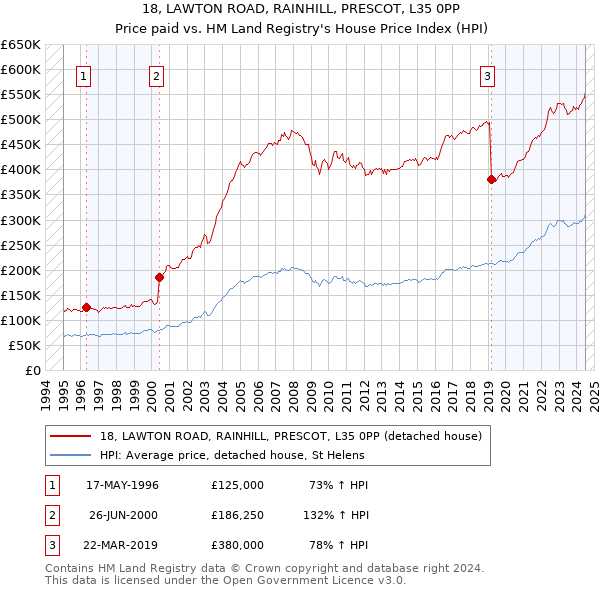 18, LAWTON ROAD, RAINHILL, PRESCOT, L35 0PP: Price paid vs HM Land Registry's House Price Index