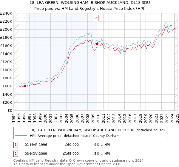 18, LEA GREEN, WOLSINGHAM, BISHOP AUCKLAND, DL13 3DU: Price paid vs HM Land Registry's House Price Index