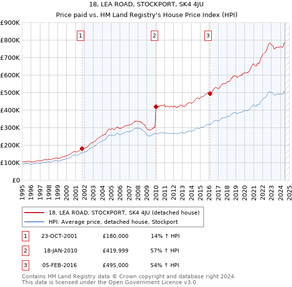 18, LEA ROAD, STOCKPORT, SK4 4JU: Price paid vs HM Land Registry's House Price Index