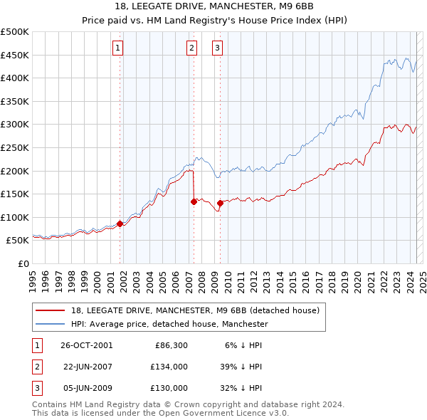 18, LEEGATE DRIVE, MANCHESTER, M9 6BB: Price paid vs HM Land Registry's House Price Index