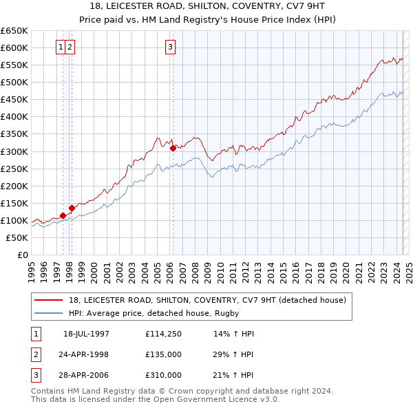 18, LEICESTER ROAD, SHILTON, COVENTRY, CV7 9HT: Price paid vs HM Land Registry's House Price Index