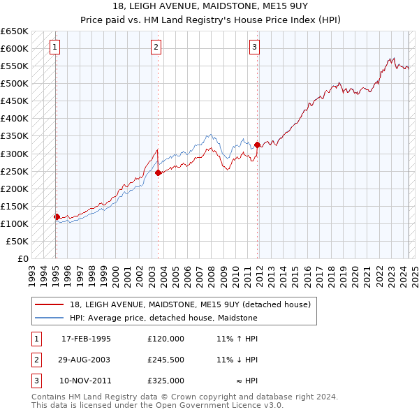 18, LEIGH AVENUE, MAIDSTONE, ME15 9UY: Price paid vs HM Land Registry's House Price Index