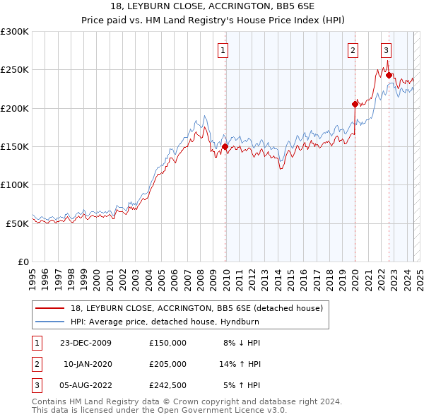 18, LEYBURN CLOSE, ACCRINGTON, BB5 6SE: Price paid vs HM Land Registry's House Price Index