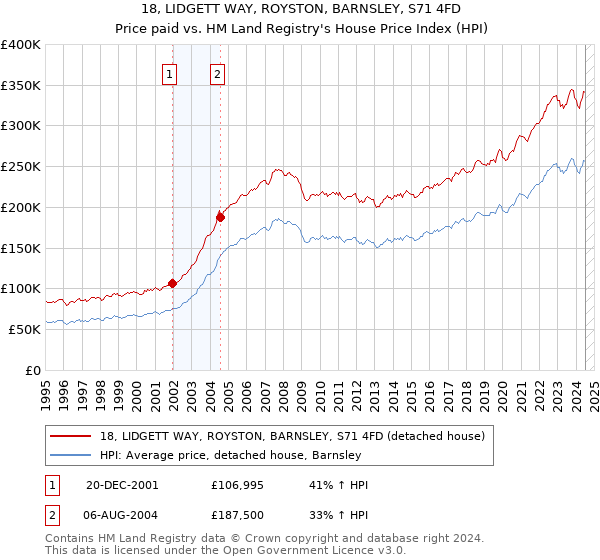 18, LIDGETT WAY, ROYSTON, BARNSLEY, S71 4FD: Price paid vs HM Land Registry's House Price Index