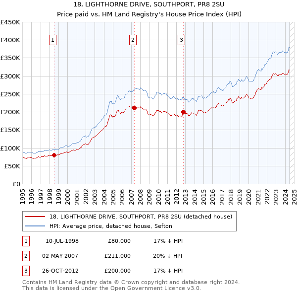 18, LIGHTHORNE DRIVE, SOUTHPORT, PR8 2SU: Price paid vs HM Land Registry's House Price Index