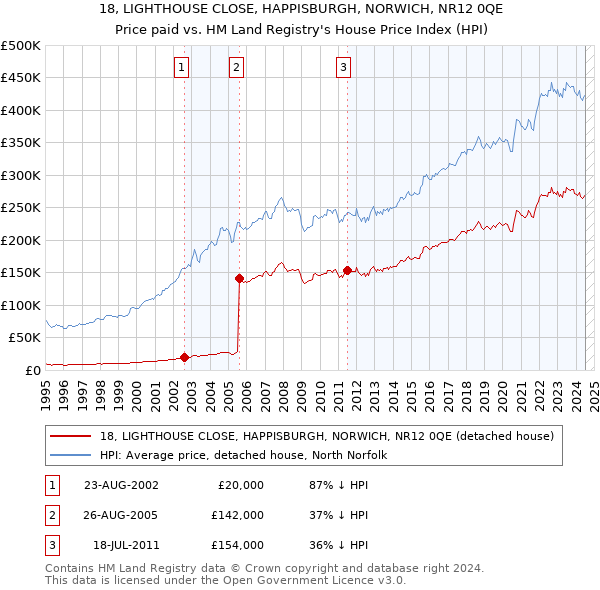 18, LIGHTHOUSE CLOSE, HAPPISBURGH, NORWICH, NR12 0QE: Price paid vs HM Land Registry's House Price Index