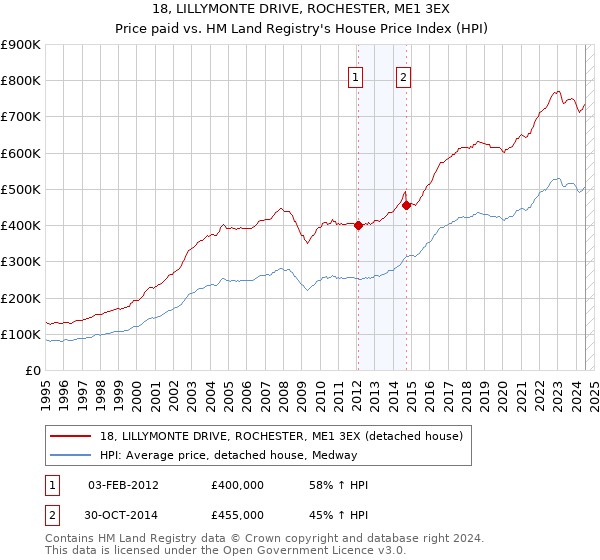 18, LILLYMONTE DRIVE, ROCHESTER, ME1 3EX: Price paid vs HM Land Registry's House Price Index