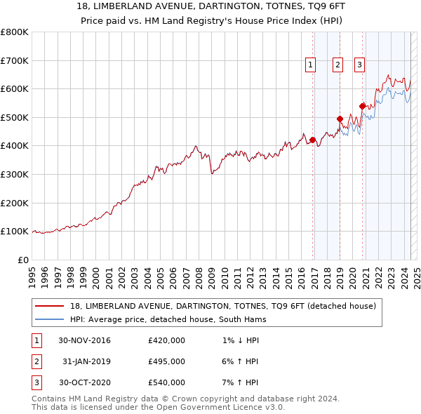 18, LIMBERLAND AVENUE, DARTINGTON, TOTNES, TQ9 6FT: Price paid vs HM Land Registry's House Price Index