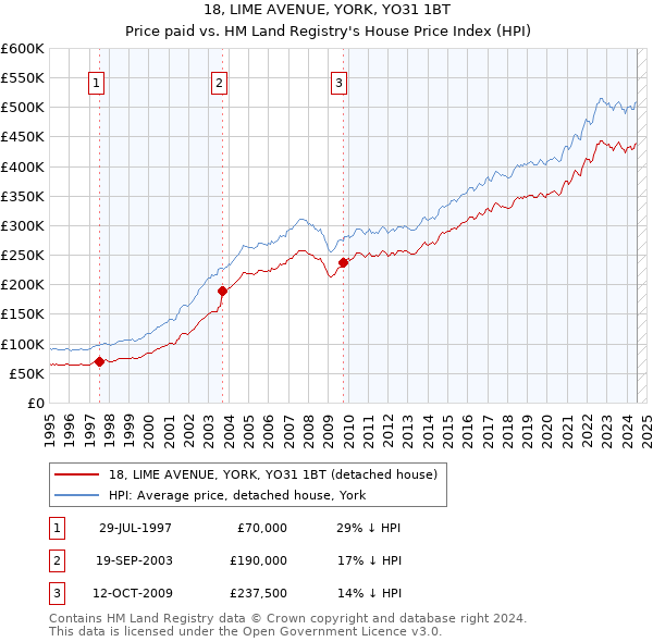 18, LIME AVENUE, YORK, YO31 1BT: Price paid vs HM Land Registry's House Price Index