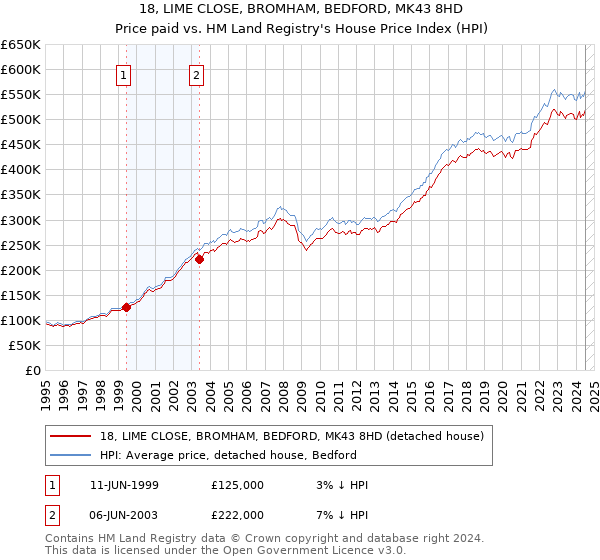 18, LIME CLOSE, BROMHAM, BEDFORD, MK43 8HD: Price paid vs HM Land Registry's House Price Index