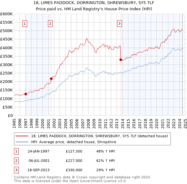 18, LIMES PADDOCK, DORRINGTON, SHREWSBURY, SY5 7LF: Price paid vs HM Land Registry's House Price Index