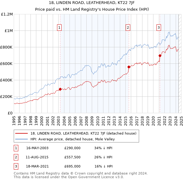 18, LINDEN ROAD, LEATHERHEAD, KT22 7JF: Price paid vs HM Land Registry's House Price Index