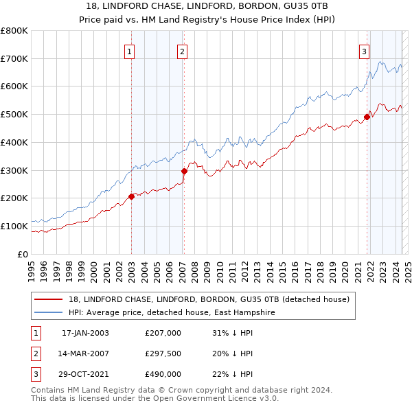 18, LINDFORD CHASE, LINDFORD, BORDON, GU35 0TB: Price paid vs HM Land Registry's House Price Index