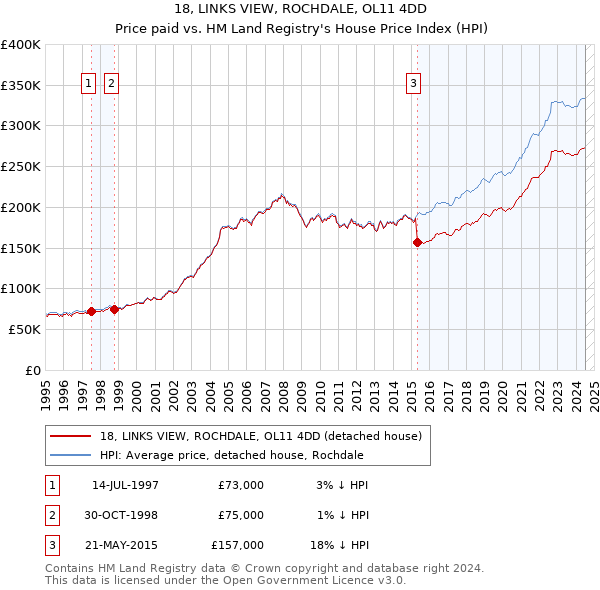 18, LINKS VIEW, ROCHDALE, OL11 4DD: Price paid vs HM Land Registry's House Price Index