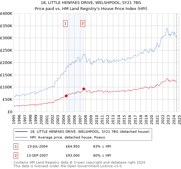 18, LITTLE HENFAES DRIVE, WELSHPOOL, SY21 7BG: Price paid vs HM Land Registry's House Price Index