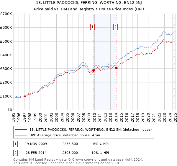 18, LITTLE PADDOCKS, FERRING, WORTHING, BN12 5NJ: Price paid vs HM Land Registry's House Price Index