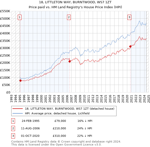 18, LITTLETON WAY, BURNTWOOD, WS7 1ZT: Price paid vs HM Land Registry's House Price Index