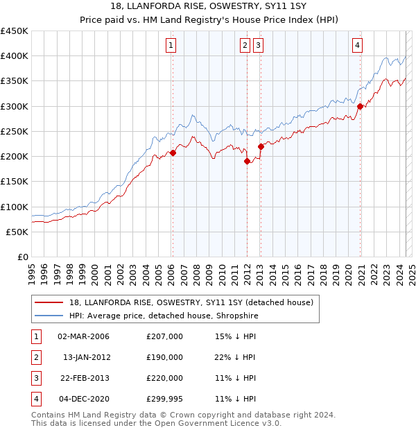 18, LLANFORDA RISE, OSWESTRY, SY11 1SY: Price paid vs HM Land Registry's House Price Index