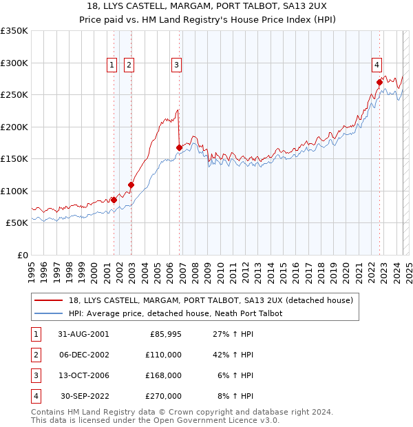 18, LLYS CASTELL, MARGAM, PORT TALBOT, SA13 2UX: Price paid vs HM Land Registry's House Price Index