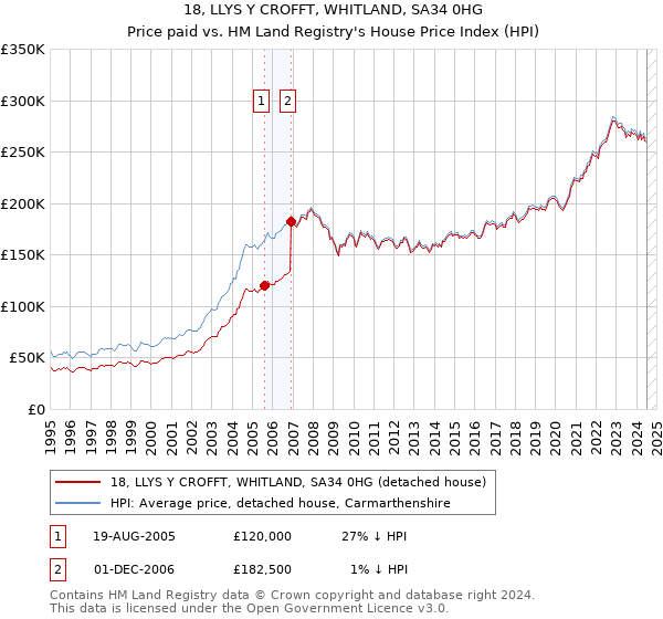 18, LLYS Y CROFFT, WHITLAND, SA34 0HG: Price paid vs HM Land Registry's House Price Index