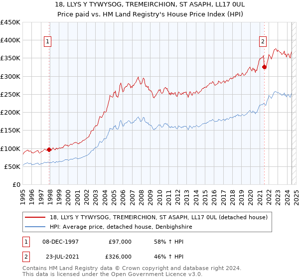 18, LLYS Y TYWYSOG, TREMEIRCHION, ST ASAPH, LL17 0UL: Price paid vs HM Land Registry's House Price Index