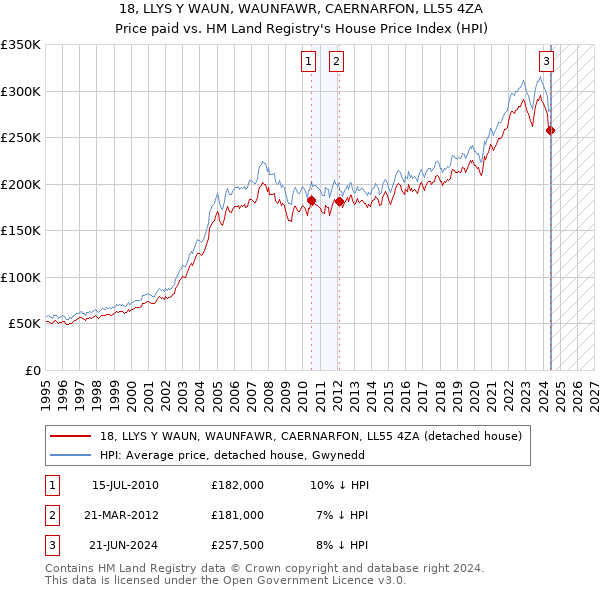 18, LLYS Y WAUN, WAUNFAWR, CAERNARFON, LL55 4ZA: Price paid vs HM Land Registry's House Price Index