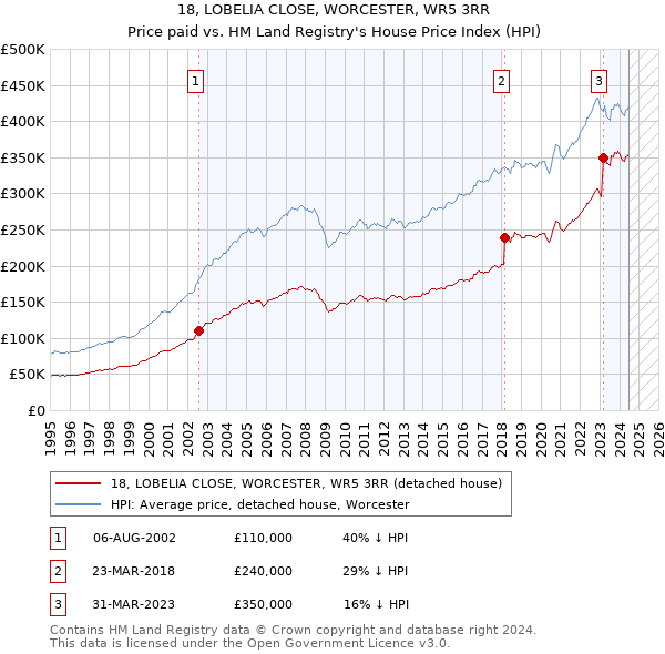 18, LOBELIA CLOSE, WORCESTER, WR5 3RR: Price paid vs HM Land Registry's House Price Index