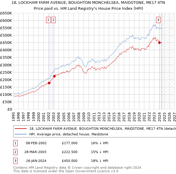 18, LOCKHAM FARM AVENUE, BOUGHTON MONCHELSEA, MAIDSTONE, ME17 4TN: Price paid vs HM Land Registry's House Price Index