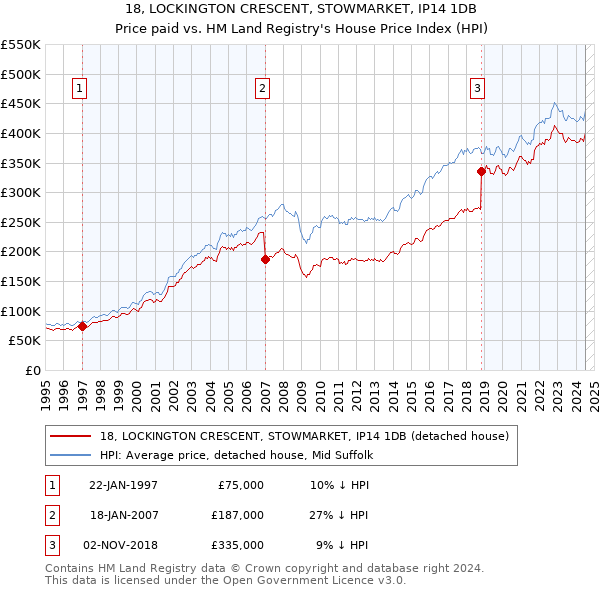 18, LOCKINGTON CRESCENT, STOWMARKET, IP14 1DB: Price paid vs HM Land Registry's House Price Index