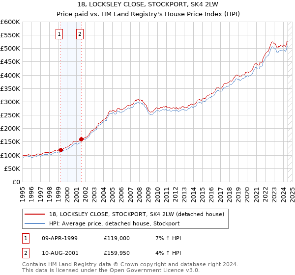 18, LOCKSLEY CLOSE, STOCKPORT, SK4 2LW: Price paid vs HM Land Registry's House Price Index