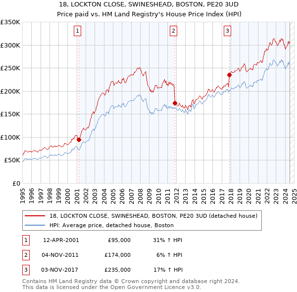 18, LOCKTON CLOSE, SWINESHEAD, BOSTON, PE20 3UD: Price paid vs HM Land Registry's House Price Index