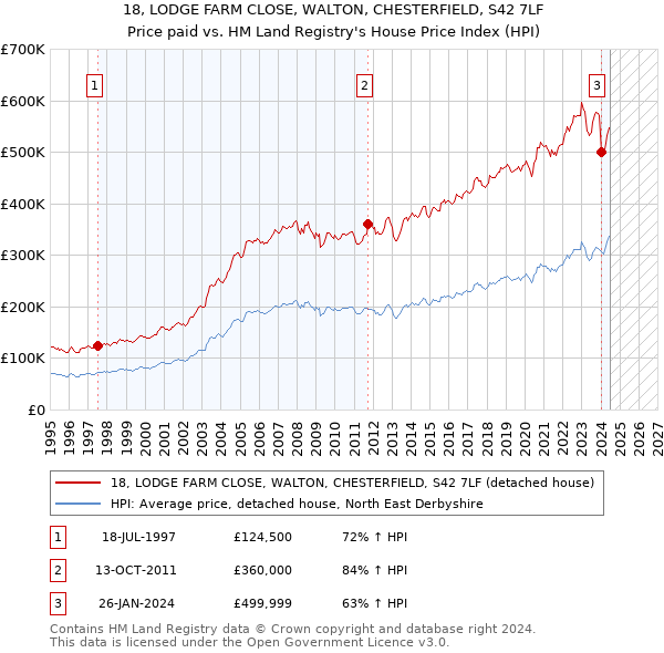 18, LODGE FARM CLOSE, WALTON, CHESTERFIELD, S42 7LF: Price paid vs HM Land Registry's House Price Index