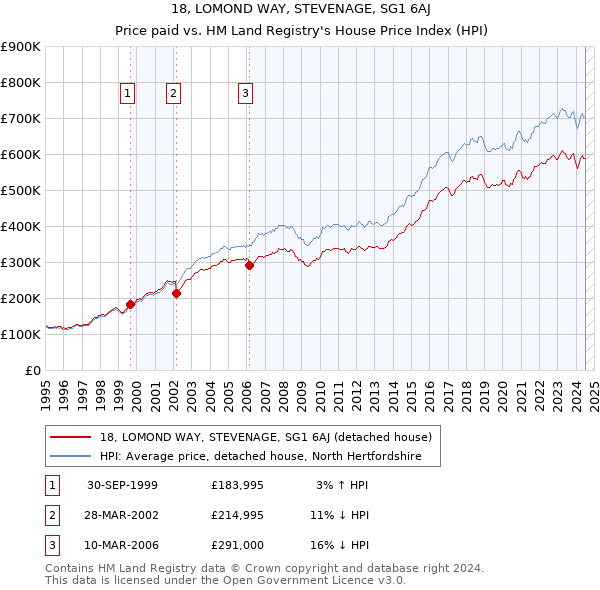 18, LOMOND WAY, STEVENAGE, SG1 6AJ: Price paid vs HM Land Registry's House Price Index