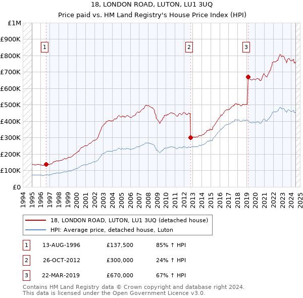 18, LONDON ROAD, LUTON, LU1 3UQ: Price paid vs HM Land Registry's House Price Index