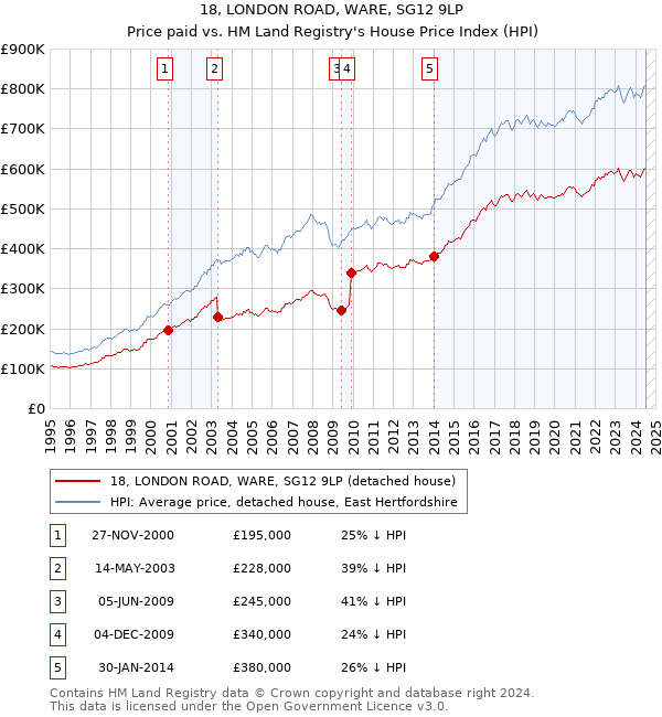 18, LONDON ROAD, WARE, SG12 9LP: Price paid vs HM Land Registry's House Price Index