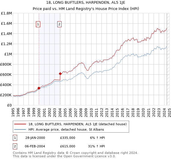 18, LONG BUFTLERS, HARPENDEN, AL5 1JE: Price paid vs HM Land Registry's House Price Index