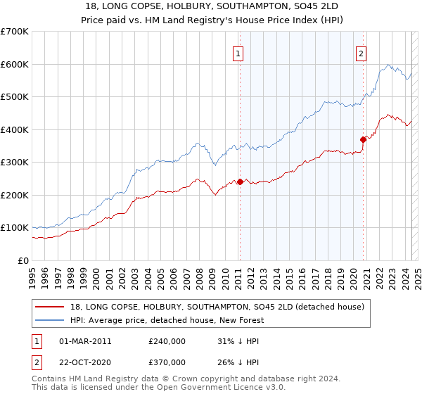 18, LONG COPSE, HOLBURY, SOUTHAMPTON, SO45 2LD: Price paid vs HM Land Registry's House Price Index