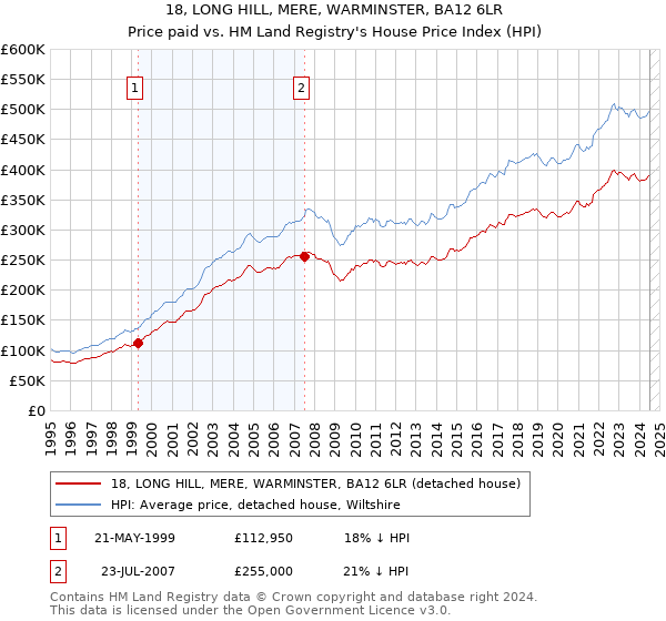 18, LONG HILL, MERE, WARMINSTER, BA12 6LR: Price paid vs HM Land Registry's House Price Index